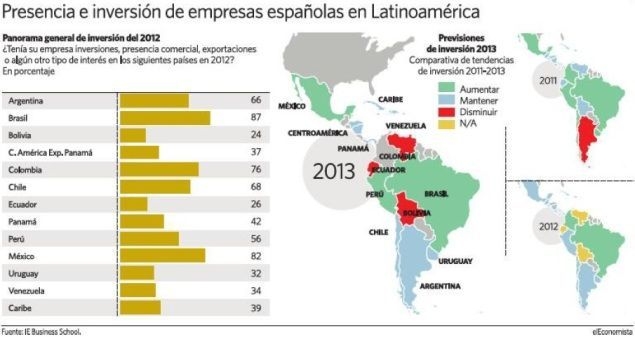 Presencia empresas España LatAm
