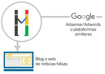 Los editores de páginas y blogs se registran en la plataforma Google AdSense para poner espacio a disposición de los anunciantes.