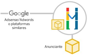 Los anunciantes se registran en la plataforma AdWords de Google para que sus marcas aparezcan en las páginas y blogs.